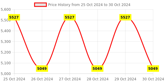 moglix.com Impact by Honeywell I-HVDP-SB01 Analog Video Door Phone with 7 inch TFT LCD Screen, 2-Way Audio Talk, Color LED, Inbuilt Mic &a; Loudspeaker impact by honeywell Price History Graph from 25 Oct 2024 to 30 Oct 2024