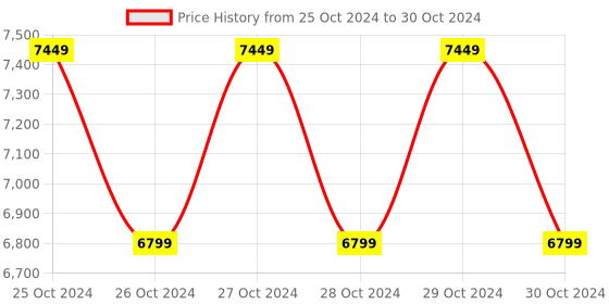 moglix.com Impact by Honeywell I-HVDP-SM01 Analog Video Door Phone with 7 inch TFT LCD, 2MP Resolution, 2-Way Audio Talk, Color LED, Inbuilt Mic &a; Loudspeaker impact by honeywell Price History Graph from 25 Oct 2024 to 30 Oct 2024