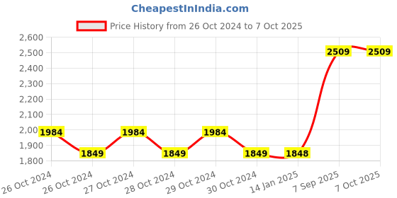 moglix.com Impact by Honeywell White ABS Battery Operated Standalone Wi-Fi Enabled Smoke Detector, FDC-100 impact by honeywell Price History Graph from 26 Oct 2024 to 6 Oct 2025