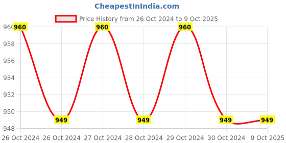 moglix.com Impact by Honeywell White Battery Operated Standalone Thermal Smoke Detector, JTYJ-GD-2330/B impact by honeywell Price History Graph from 26 Oct 2024 to 9 Oct 2025