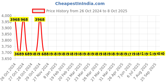 moglix.com Impact by Honeywell WiFi Connected Smart Smoke Detector, FDC-100 (Pack of 2) impact by honeywell Price History Graph from 26 Oct 2024 to 6 Oct 2025