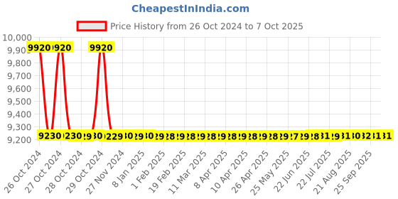 moglix.com Impact by Honeywell WiFi Connected Smart Smoke Detector, FDC-100 (Pack of 5) impact by honeywell Price History Graph from 26 Oct 2024 to 6 Oct 2025