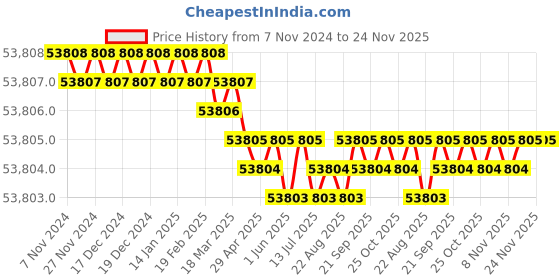 moglix.com Imperium 1200W Stainless Steel Oil Press Machine with Temperature Control, IMP-TC-15 imperium Price History Graph from 7 Nov 2024 to 23 Nov 2025