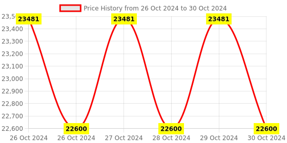 moglix.com Imperium 600W Comfort Oil Extractor Machine with Temperature Controller, IMP-TC-02, Capacity: 6 kg/hr imperium Price History Graph from 26 Oct 2024 to 30 Oct 2024
