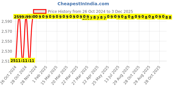 moglix.com Impex 10m 10x14mm Transparent Silicone Tube, STT026PEX impex Price History Graph from 26 Oct 2024 to 3 Dec 2025