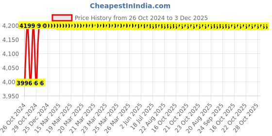 moglix.com Impex 10m 10x16mm Transparent Silicone Tube, STT027PEX impex Price History Graph from 26 Oct 2024 to 3 Dec 2025
