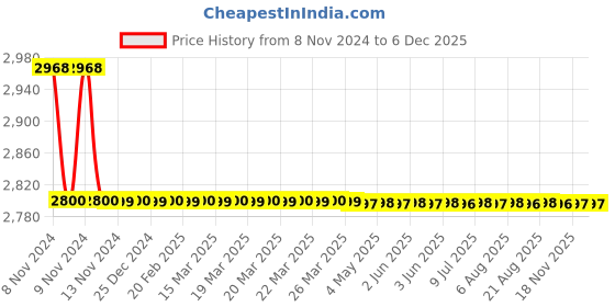 moglix.com Impex 10m 12x16mm Transparent Silicone Tube, STT029PEX impex Price History Graph from 8 Nov 2024 to 5 Dec 2025