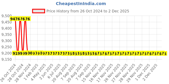 moglix.com Impex 10m 19x27mm Transparent Silicone Tube, STT035PEX impex Price History Graph from 26 Oct 2024 to 2 Dec 2025