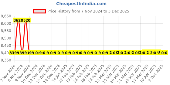 moglix.com Impex 10m 25x31mm Transparent Silicone Tube, STT036PEX impex Price History Graph from 7 Nov 2024 to 3 Dec 2025