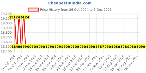 moglix.com Impex 10m 25x37mm Transparent Silicone Tube, STT038PEX impex Price History Graph from 26 Oct 2024 to 3 Dec 2025