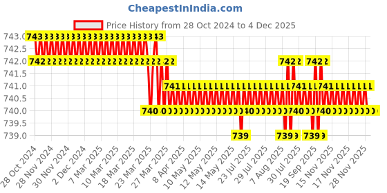 moglix.com Impex 10m 3x6mm Transparent Silicone Tube, STT003PEX impex Price History Graph from 28 Oct 2024 to 4 Dec 2025