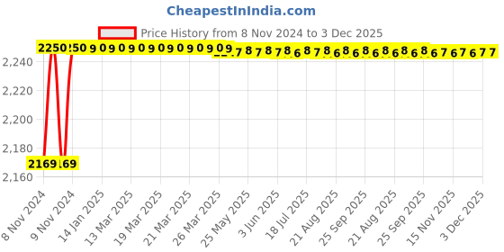 moglix.com Impex 10m 4x10mm Transparent Silicone Tube, STT010PEX impex Price History Graph from 8 Nov 2024 to 3 Dec 2025