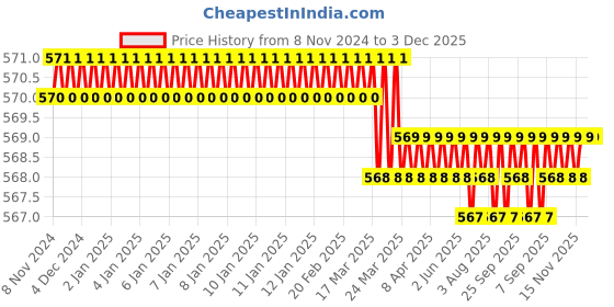 moglix.com Impex 10m 4x6mm Transparent Silicone Tube, STT006PEX impex Price History Graph from 8 Nov 2024 to 3 Dec 2025