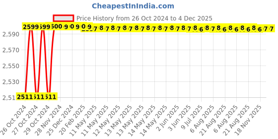 moglix.com Impex 10m 5x11mm Transparent Silicone Tube, STT014PEX impex Price History Graph from 26 Oct 2024 to 3 Dec 2025