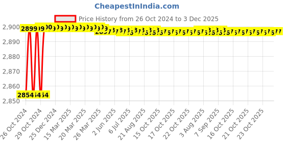 moglix.com Impex 10m 6x12mm Transparent Silicone Tube, STT019PEX impex Price History Graph from 26 Oct 2024 to 3 Dec 2025