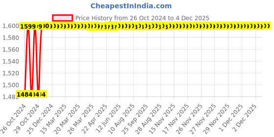 moglix.com Impex 10m 8x11mm Transparent Silicone Tube, STT020PEX impex Price History Graph from 26 Oct 2024 to 3 Dec 2025