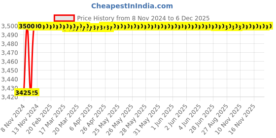 moglix.com Impex 10m 8x14mm Transparent Silicone Tube, STT022PEX impex Price History Graph from 8 Nov 2024 to 3 Dec 2025