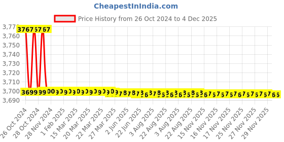 moglix.com Impex 10m 9x15mm Transparent Silicone Tube, STT024PEX impex Price History Graph from 26 Oct 2024 to 3 Dec 2025