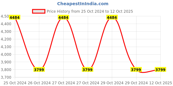 moglix.com Impex CO2 all in one Regulator impex Price History Graph from 25 Oct 2024 to 10 Oct 2025