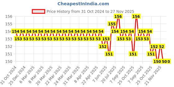 moglix.com Implemental 1 inch Brass Silver Nickle Mirror Screw (Pack of 20) implemental Price History Graph from 31 Oct 2024 to 27 Nov 2025