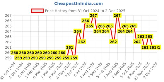 moglix.com Implemental 1 inch Brass Silver Nickle Mirror Screw (Pack of 50) implemental Price History Graph from 31 Oct 2024 to 2 Dec 2025