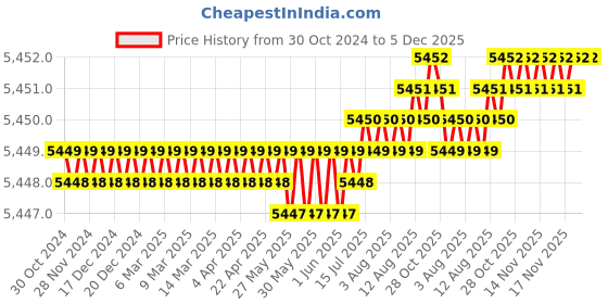 moglix.com Implemental 10 inch ABS &a; Nylon White Grab Rail Bar for Bathroom Safety (Pack of 10) implemental Price History Graph from 30 Oct 2024 to 5 Dec 2025