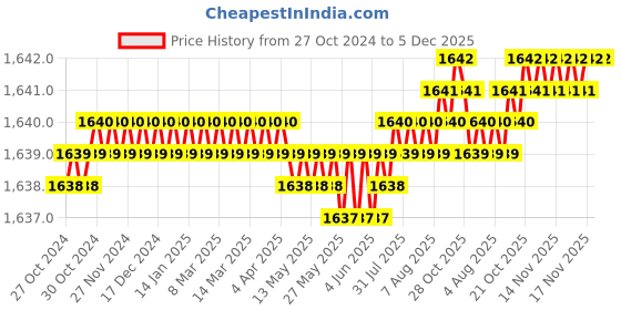 moglix.com Implemental 10 inch ABS &a; Nylon White Grab Rail Bar for Bathroom Safety (Pack of 3) implemental Price History Graph from 27 Oct 2024 to 5 Dec 2025
