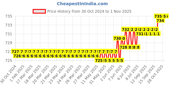 moglix.com Implemental 10 inch Chrome Vanadium Steel Cable Cutter implemental Price History Graph from 30 Oct 2024 to 1 Nov 2025
