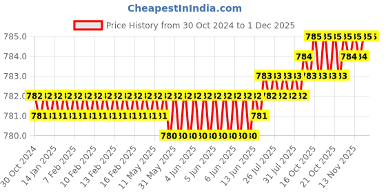 moglix.com Implemental 10 inch Silver Stainless Steel Cabinet Handle (Pack of 4) implemental Price History Graph from 30 Oct 2024 to 29 Nov 2025