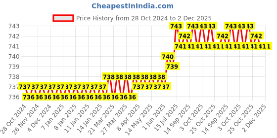 moglix.com Implemental 10 inch Silver Stainless Steel Oval D Shape Cabinet Handle (Pack of 6) implemental Price History Graph from 28 Oct 2024 to 2 Dec 2025
