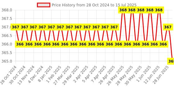moglix.com Implemental 10m Stainless Steel Window Net Cobra Curtain Wire Spring with Hooks &a; Eyes implemental Price History Graph from 28 Oct 2024 to 15 Jul 2025