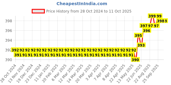 moglix.com Implemental 10mm Steel Diamond Core Threaded Bit for Tile Cutter implemental Price History Graph from 28 Oct 2024 to 10 Oct 2025