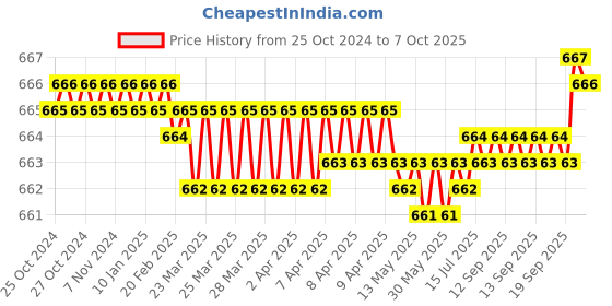 moglix.com Implemental 10N49-5 5 Pcs Ceramic Nozzle Cup Set for TIG Welding Torch, BKJAGAN836 implemental Price History Graph from 25 Oct 2024 to 7 Oct 2025