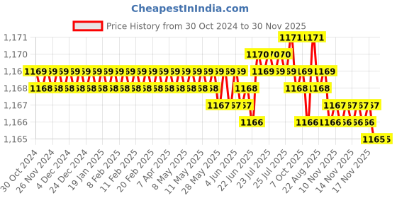 moglix.com Implemental 12 inch Heavy Duty Stainless Steel Chrome Finish Grab Bar for Toilet (Pack of 4) implemental Price History Graph from 30 Oct 2024 to 30 Nov 2025