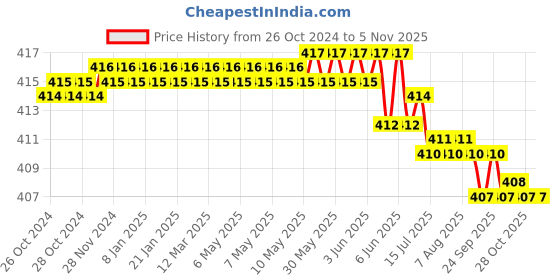 moglix.com Implemental 12 inch Metal Hacksaw Frame with 5 Blades implemental Price History Graph from 26 Oct 2024 to 4 Nov 2025