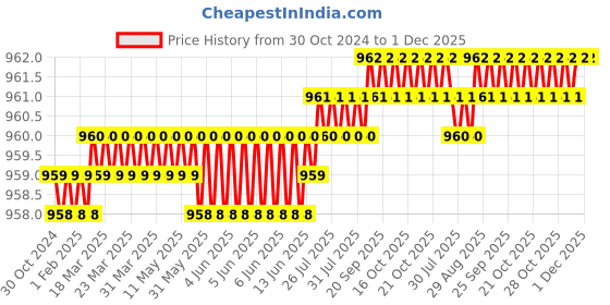 moglix.com Implemental 12 inch Silver Stainless Steel Cabinet Handle (Pack of 4) implemental Price History Graph from 30 Oct 2024 to 30 Nov 2025