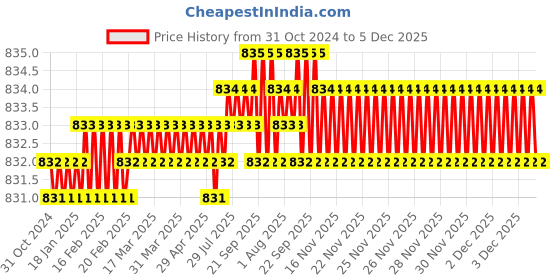 moglix.com Implemental 12 inch Silver Stainless Steel Oval D Shape Cabinet Pull Handle (Pack of 6) implemental Price History Graph from 31 Oct 2024 to 4 Dec 2025