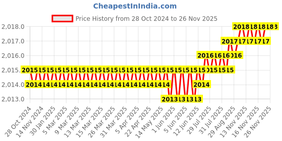 moglix.com Implemental 12 Pcs 1.5 inch PU Black Heavy Duty Industrial Castor Wheel Set with Double Locking &a; Ball Bearing implemental Price History Graph from 28 Oct 2024 to 24 Nov 2025