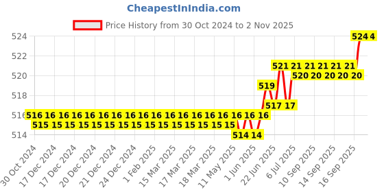 moglix.com Implemental 12mm Steel Gardening Scissor for Flower &a; Leaf Cutting implemental Price History Graph from 30 Oct 2024 to 1 Nov 2025