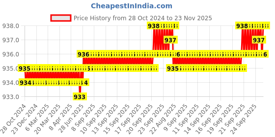 moglix.com Implemental 1/3 inch Brass OXY-LPG PNME Cutting Nozzle implemental Price History Graph from 28 Oct 2024 to 23 Nov 2025