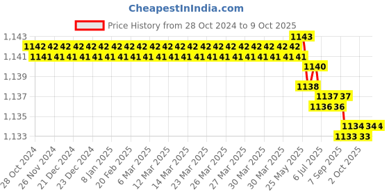 moglix.com Implemental 13cm Chrome Steel Pencil Type Tile Cutting Blade implemental Price History Graph from 28 Oct 2024 to 8 Oct 2025