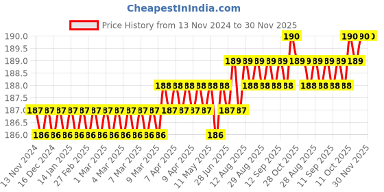 moglix.com Implemental 1.5 inch Brass Silver Nickle Mirror Screw (Pack of 20) implemental Price History Graph from 13 Nov 2024 to 30 Nov 2025