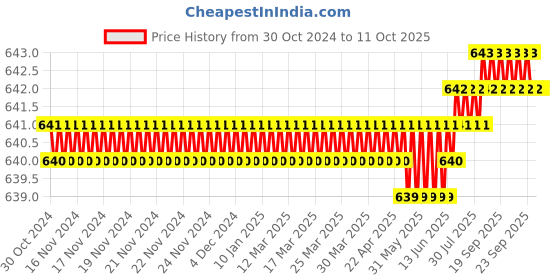 moglix.com Implemental 2 inch Black Moving Castor Wheel Set implemental Price History Graph from 30 Oct 2024 to 10 Oct 2025