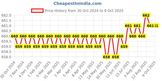 moglix.com Implemental 2 inch Black Moving Castor Wheel Set with Lock implemental Price History Graph from 30 Oct 2024 to 9 Oct 2025