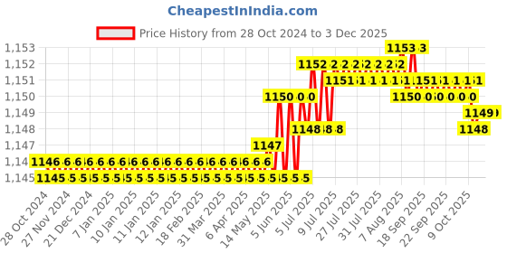 moglix.com Implemental 2 inch Brass Antique Finish Round Door Eye Viewer (Pack of 3) implemental Price History Graph from 28 Oct 2024 to 2 Dec 2025