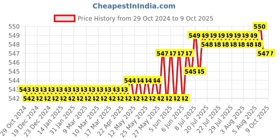 moglix.com Implemental 2 inch Brass Safety Door Viewer with Glass Lens implemental Price History Graph from 29 Oct 2024 to 8 Oct 2025