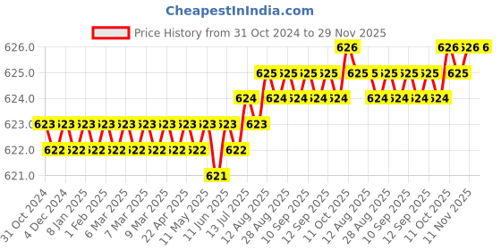 moglix.com Implemental 2 inch Brass Silver Nickle Mirror Screw (Pack of 20) implemental Price History Graph from 31 Oct 2024 to 28 Nov 2025