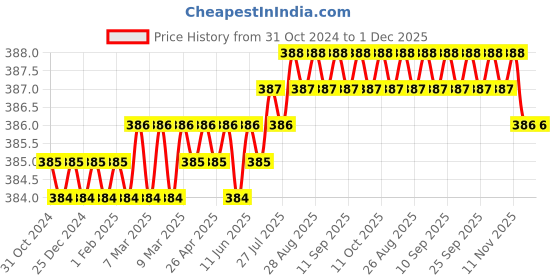 moglix.com Implemental 2 inch Brass Silver Nickle Mirror Screw (Pack of 50) implemental Price History Graph from 31 Oct 2024 to 30 Nov 2025