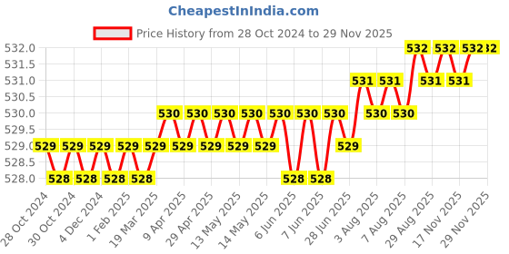moglix.com Implemental 2 inch Orange Moving Castor Wheel Set, AS56984 implemental Price History Graph from 28 Oct 2024 to 27 Nov 2025