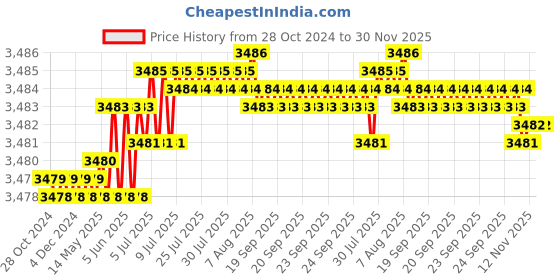moglix.com Implemental 2 Pcs 10 inch Stainless Steel Silver H Type Glass Door Handle Set (Pack of 5) implemental Price History Graph from 28 Oct 2024 to 30 Nov 2025